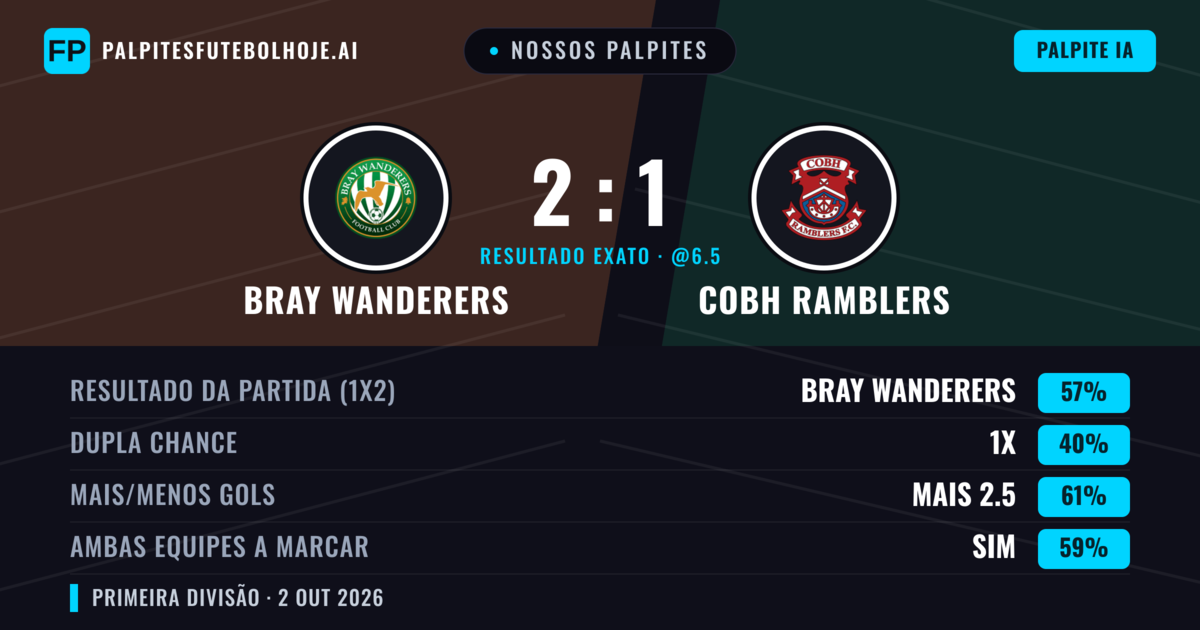 Nossos palpites: Bray Wanderers vs Cobh Ramblers — Bray Wanderers — Vencer (56%); Mais 2.5; Ambos marcam: Sim
