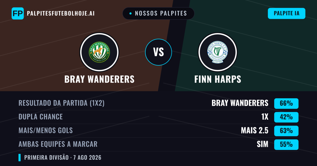 Nossos palpites: Bray Wanderers vs Finn Harps — Bray Wanderers — Vencer (71%); Mais 2.5; Ambos marcam: Sim