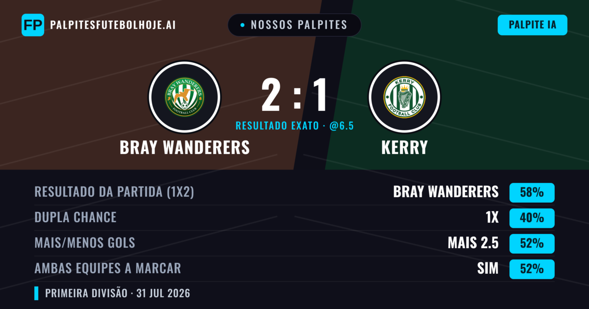Nossos palpites: Bray Wanderers vs Kerry — Bray Wanderers — Vencer (57%); Mais 2.5; Ambos marcam: Sim