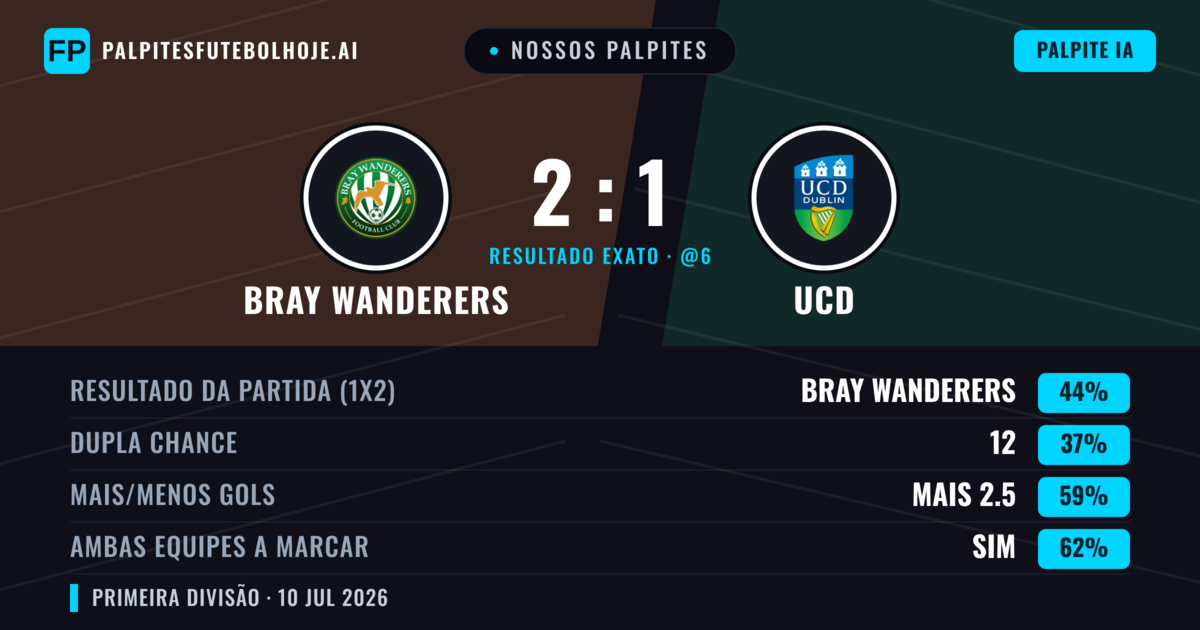 Nossos palpites: Bray Wanderers vs UCD — Bray Wanderers — Vencer (43%); Mais 2.5; Ambos marcam: Sim