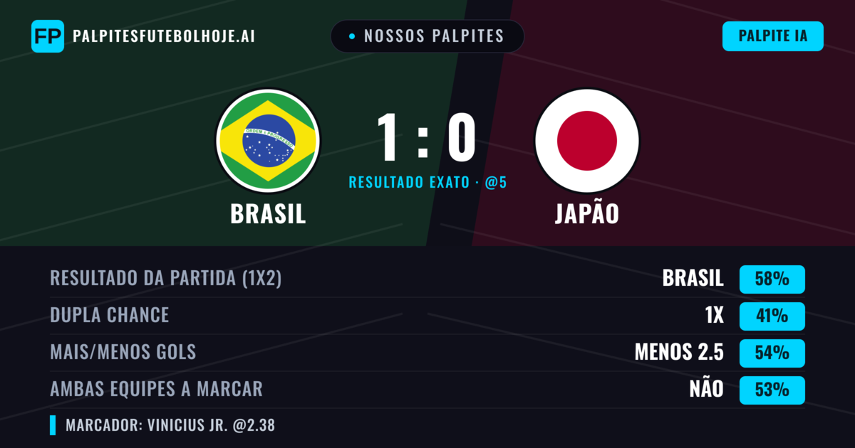 Nossos palpites: Brasil vs Japão — Brasil — Vencer (57%); Menos 2.5; Ambos marcam: Não