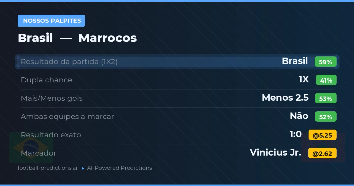 Nossos palpites: Brasil vs Marrocos
