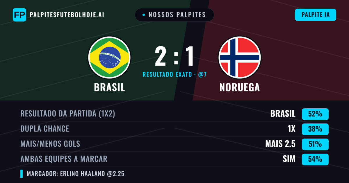 Nossos palpites: Brasil vs Noruega — Brasil — Vencer (55%); Mais 2.5; Ambos marcam: Sim