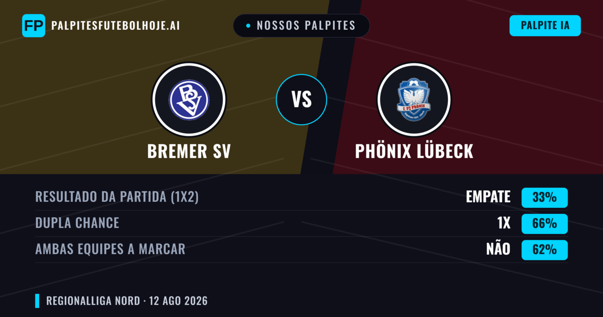 Nossos palpites: Bremer SV vs Phönix Lübeck — Phönix Lübeck — Vencer (54%); Mais 2.5; Ambos marcam: Sim