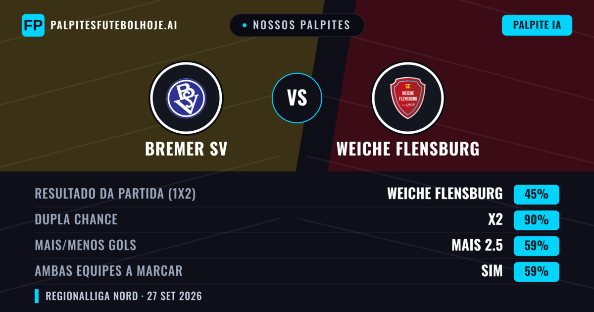 Nossos palpites: Bremer SV vs Weiche Flensburg — Weiche Flensburg — Vencer (52%); Mais 2.5; Ambos marcam: Sim