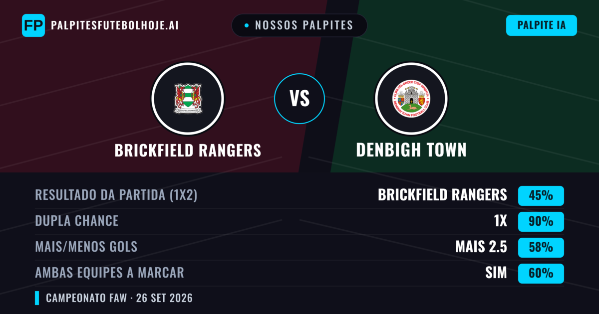 Nossos palpites: Brickfield Rangers vs Denbigh Town — Empate (45%); Mais 2.5; Ambos marcam: Sim