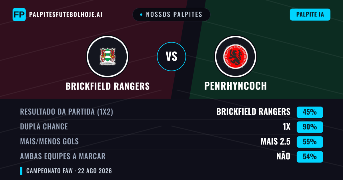 Nossos palpites: Brickfield Rangers vs Penrhyncoch — Brickfield Rangers — Vencer (66%); Mais 2.5; Ambos marcam: Sim