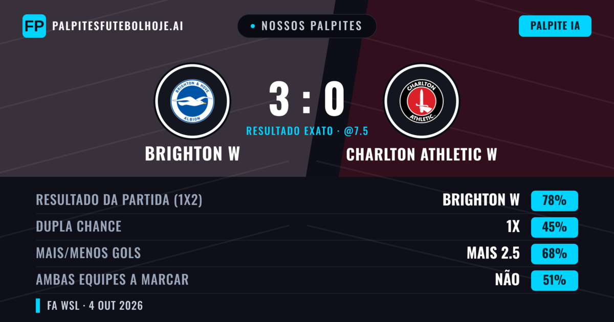 Nossos palpites: Brighton W vs Charlton Athletic W — Brighton W — Vencer (76%); Mais 2.5; Ambos marcam: Não