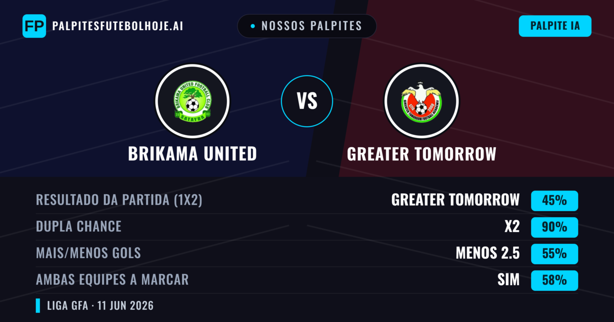 Nossos palpites: Brikama United vs Greater Tomorrow — Empate (45%); Menos 2.5; Ambos marcam: Sim