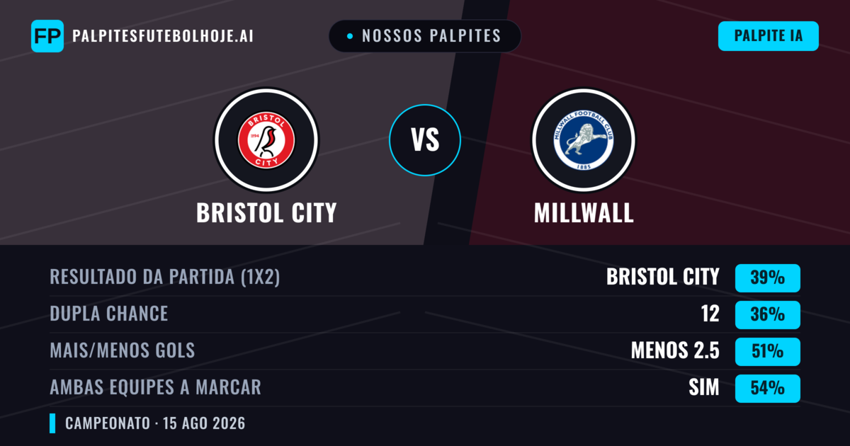 Nossos palpites: Bristol City vs Millwall — Bristol City — Vencer (38%); Menos 2.5; Ambos marcam: Sim