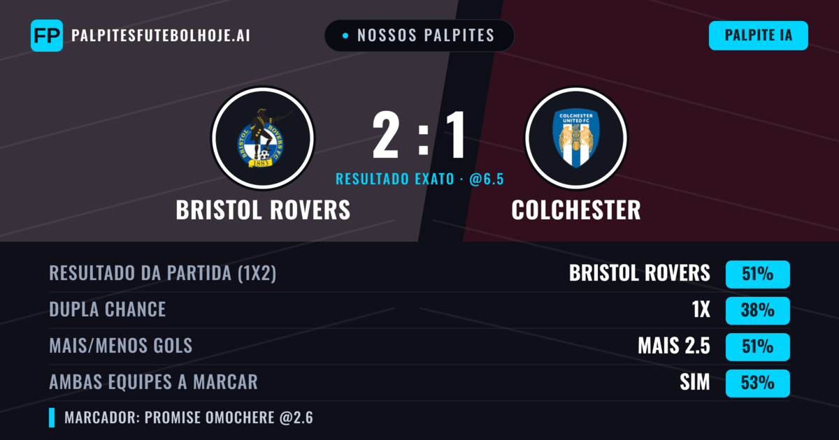 Nossos palpites: Bristol Rovers vs Colchester — Bristol Rovers — Vencer (52%); Mais 2.5; Ambos marcam: Sim