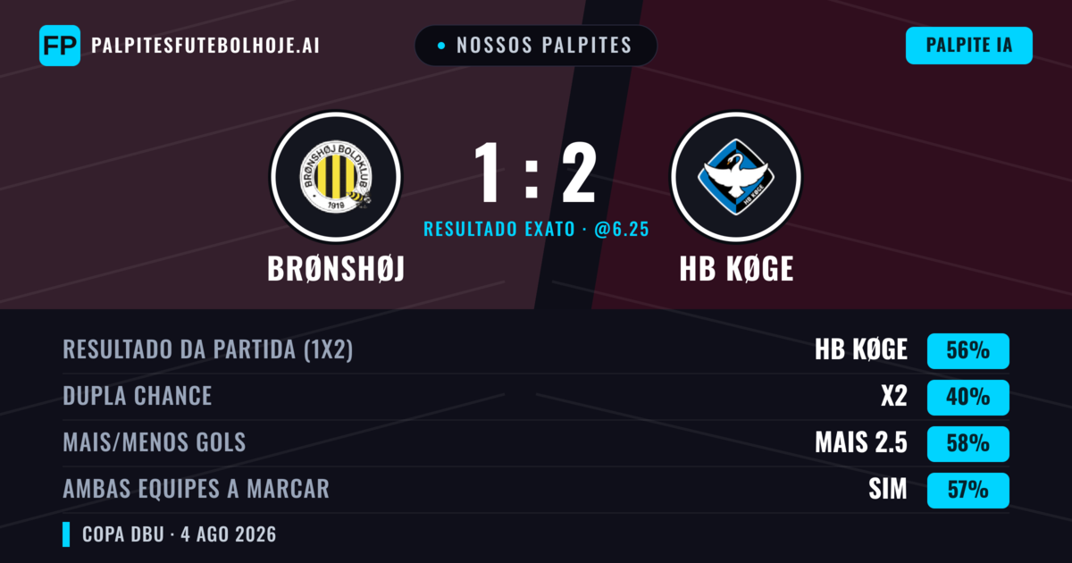 Nossos palpites: Brønshøj vs HB Køge — HB Køge — Vencer (56%); Mais 2.5; Ambos marcam: Sim