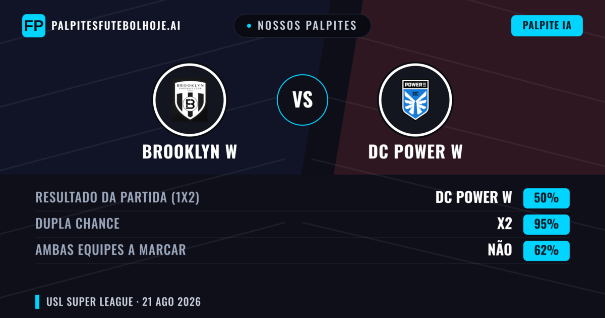 Nossos palpites: Brooklyn W vs DC Power W — Empate (50%); Ambos marcam: Não
