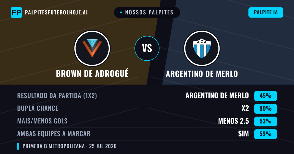 Nossos palpites: Brown de Adrogué vs Argentino de Merlo — Brown de Adrogué — Vencer (36%); Menos 2.5; Ambos marcam: Não