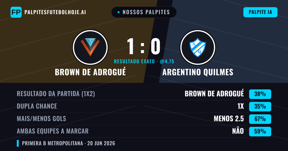 Nossos palpites: Brown de Adrogué vs Argentino Quilmes — Brown de Adrogué — Vencer (38%); Menos 2.5; Ambos marcam: Não