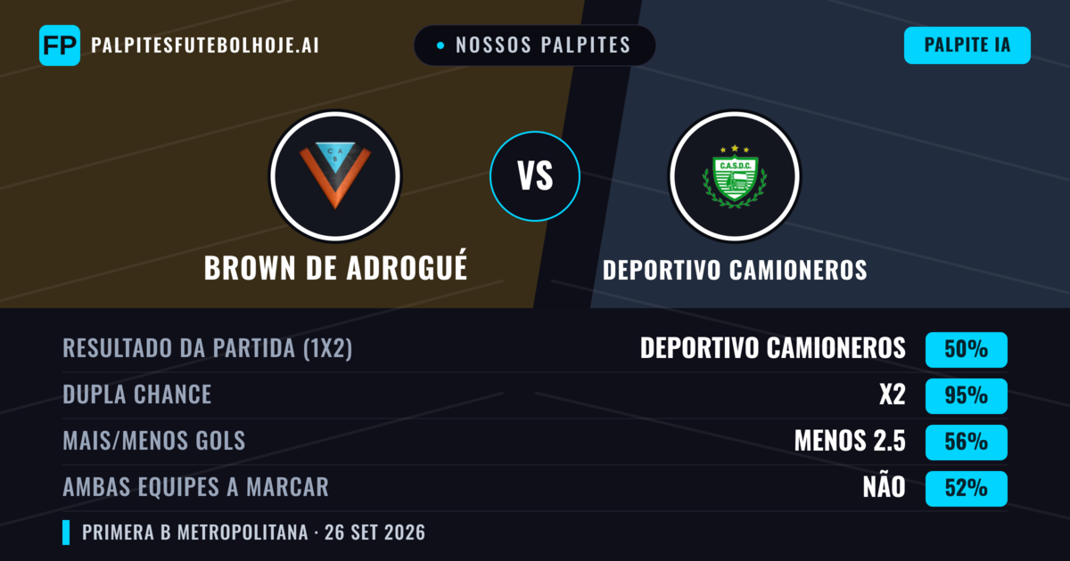 Nossos palpites: Brown de Adrogué vs Deportivo Camioneros — Brown de Adrogué — Vencer (38%); Menos 2.5; Ambos marcam: Não