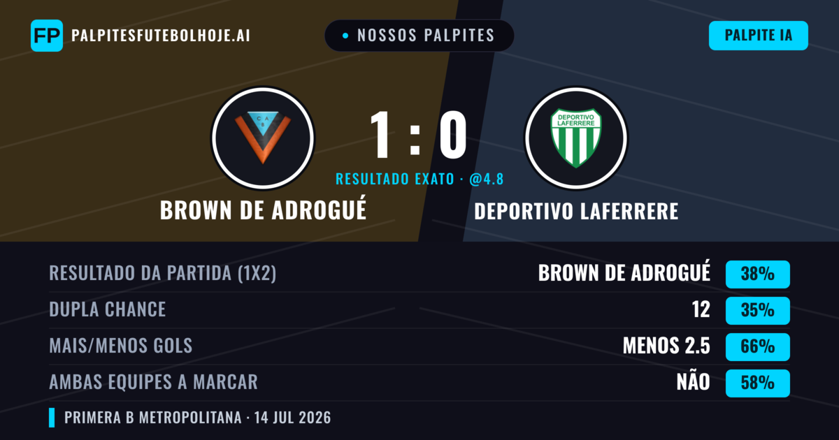 Nossos palpites: Brown de Adrogué vs Deportivo Laferrere — Brown de Adrogué — Vencer (37%); Menos 2.5; Ambos marcam: Não