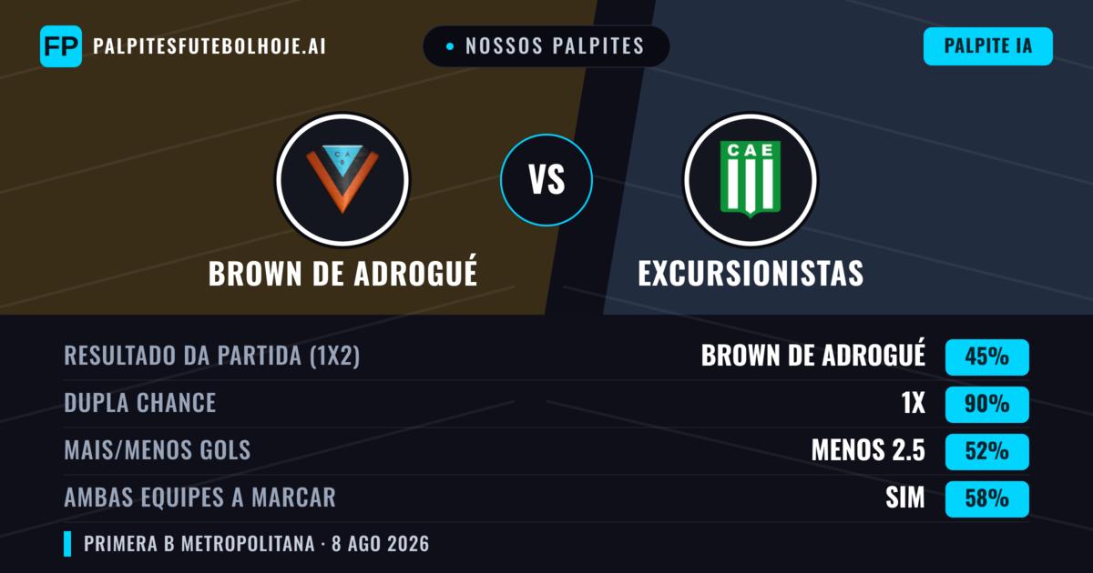Nossos palpites: Brown de Adrogué vs Excursionistas — Excursionistas — Vencer (42%); Menos 2.5; Ambos marcam: Não