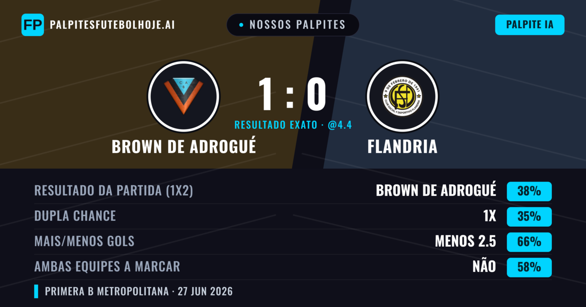 Nossos palpites: Brown de Adrogué vs Flandria — Brown de Adrogué — Vencer (41%); Menos 2.5; Ambos marcam: Não