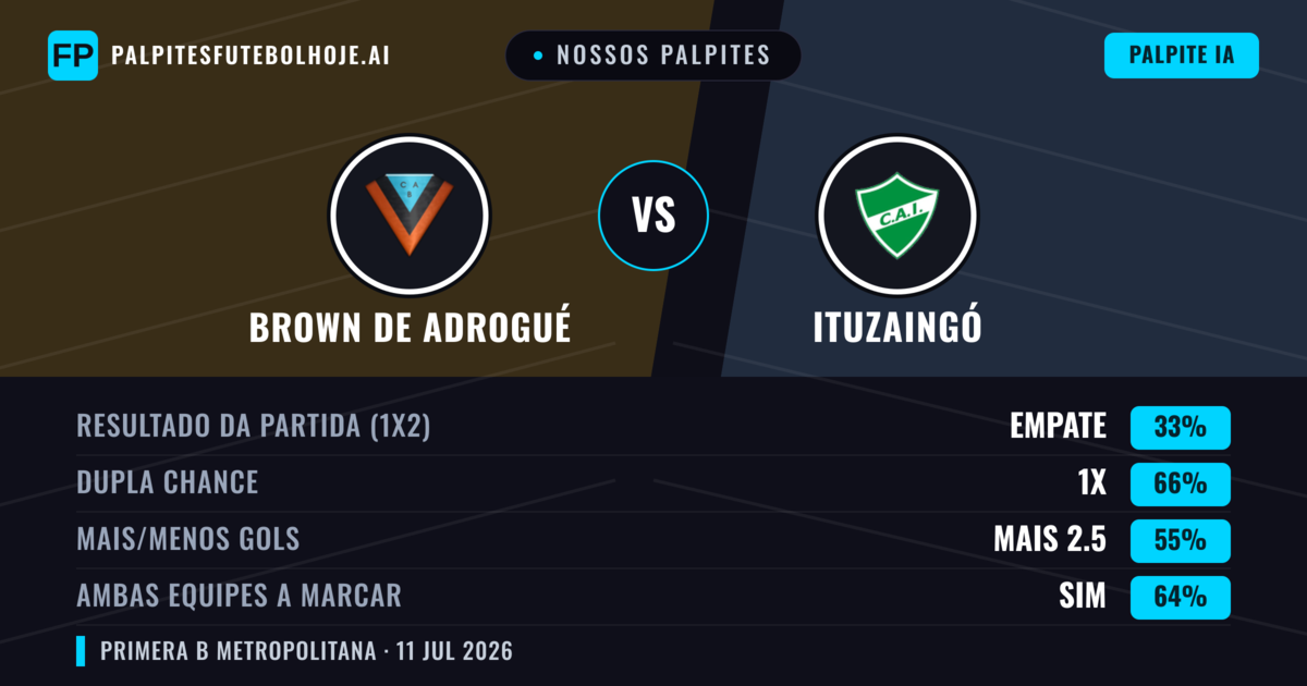 Nossos palpites: Brown de Adrogué vs Ituzaingó — Empate (33%); Mais 2.5; Ambos marcam: Sim