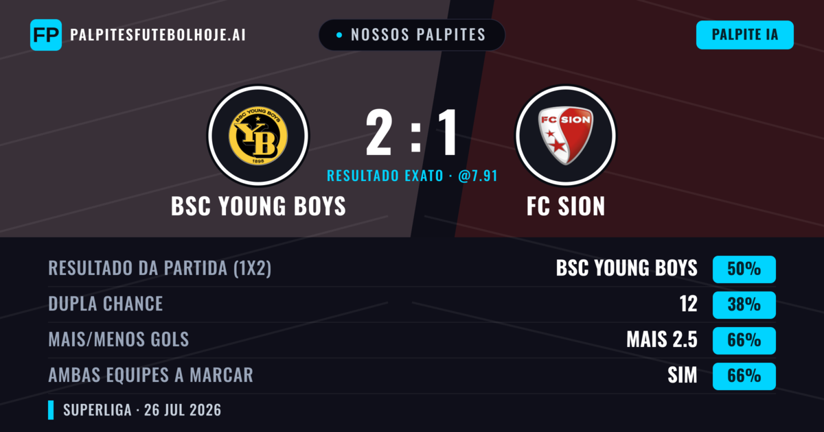 Nossos palpites: BSC Young Boys vs FC Sion — BSC Young Boys — Vencer (52%); Mais 2.5; Ambos marcam: Sim