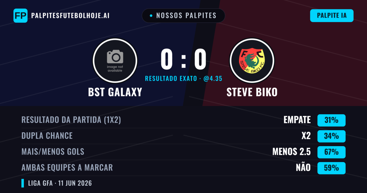 Nossos palpites: BST Galaxy vs Steve Biko — Steve Biko — Vencer (36%); Menos 2.5; Ambos marcam: Não