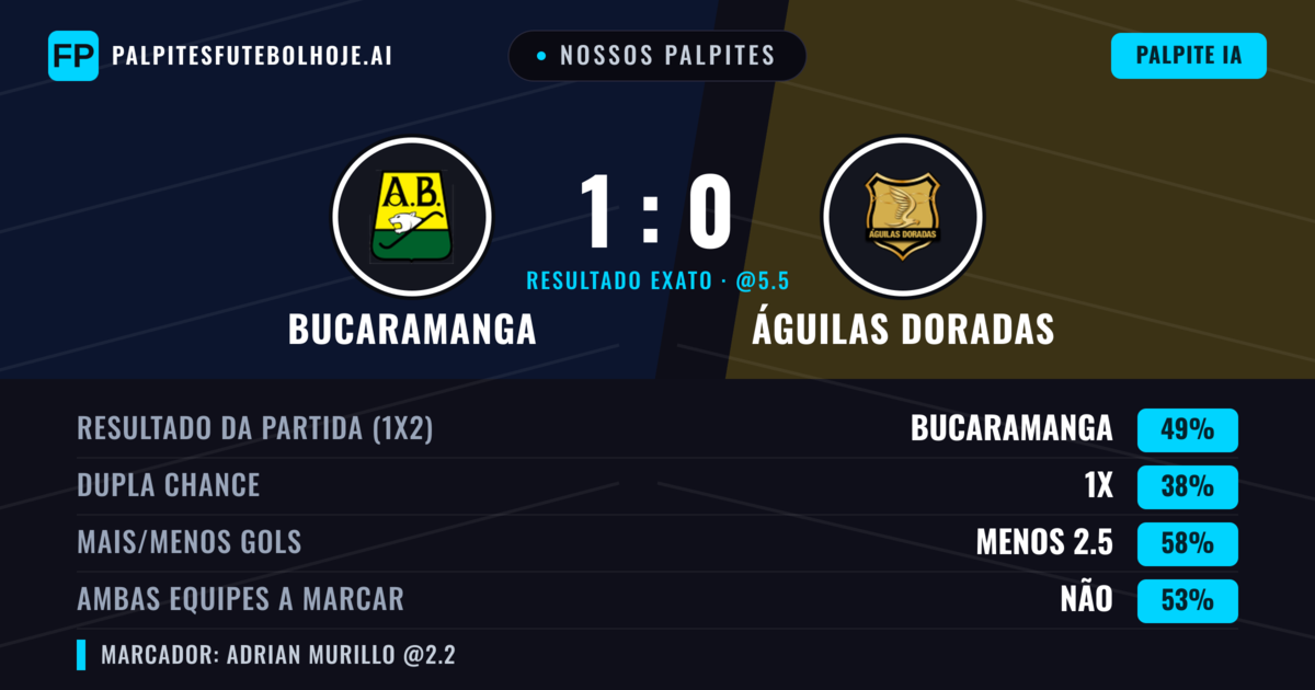 Nossos palpites: Bucaramanga vs Águilas Doradas — Bucaramanga — Vencer (48%); Menos 2.5; Ambos marcam: Não
