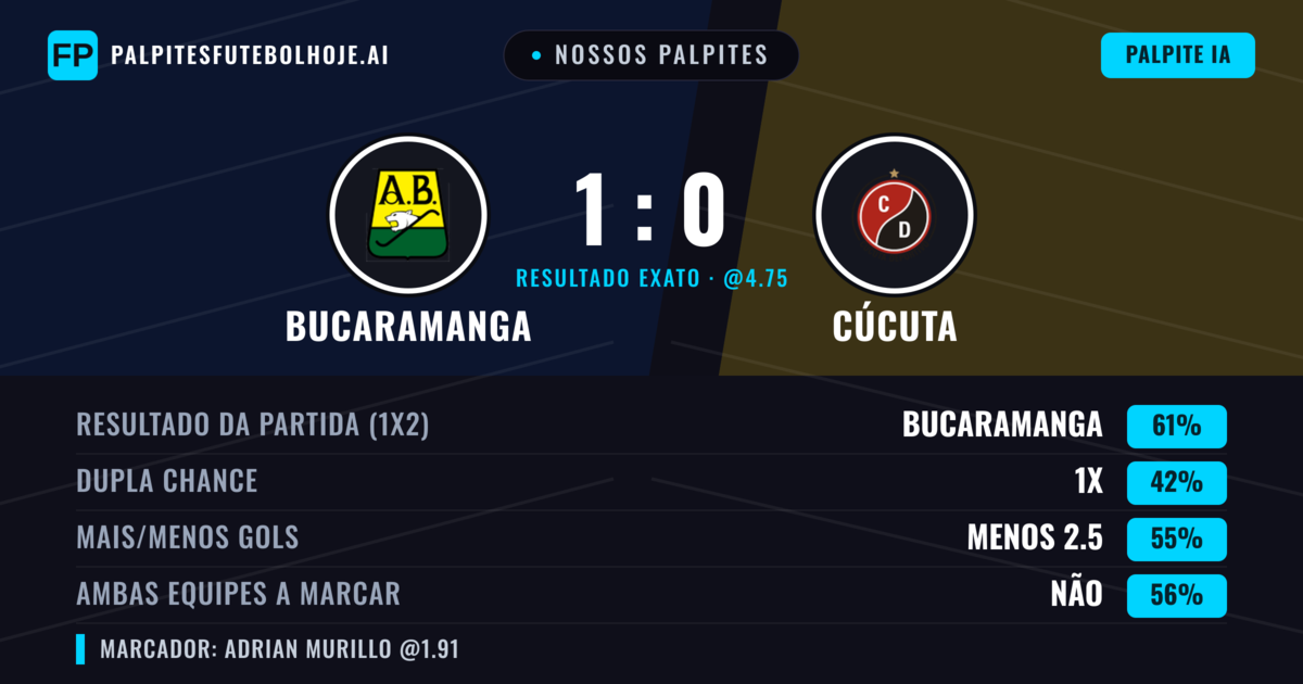 Nossos palpites: Bucaramanga vs Cúcuta — Bucaramanga — Vencer (61%); Menos 2.5; Ambos marcam: Não