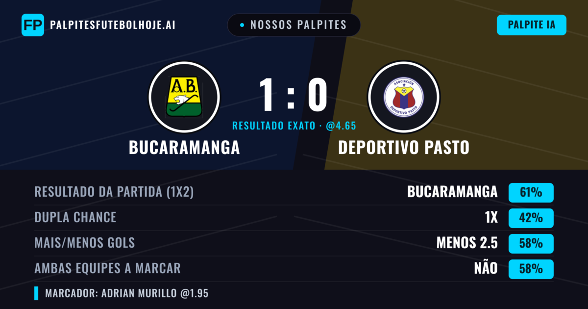 Nossos palpites: Bucaramanga vs Deportivo Pasto — Bucaramanga — Vencer (59%); Menos 2.5; Ambos marcam: Não
