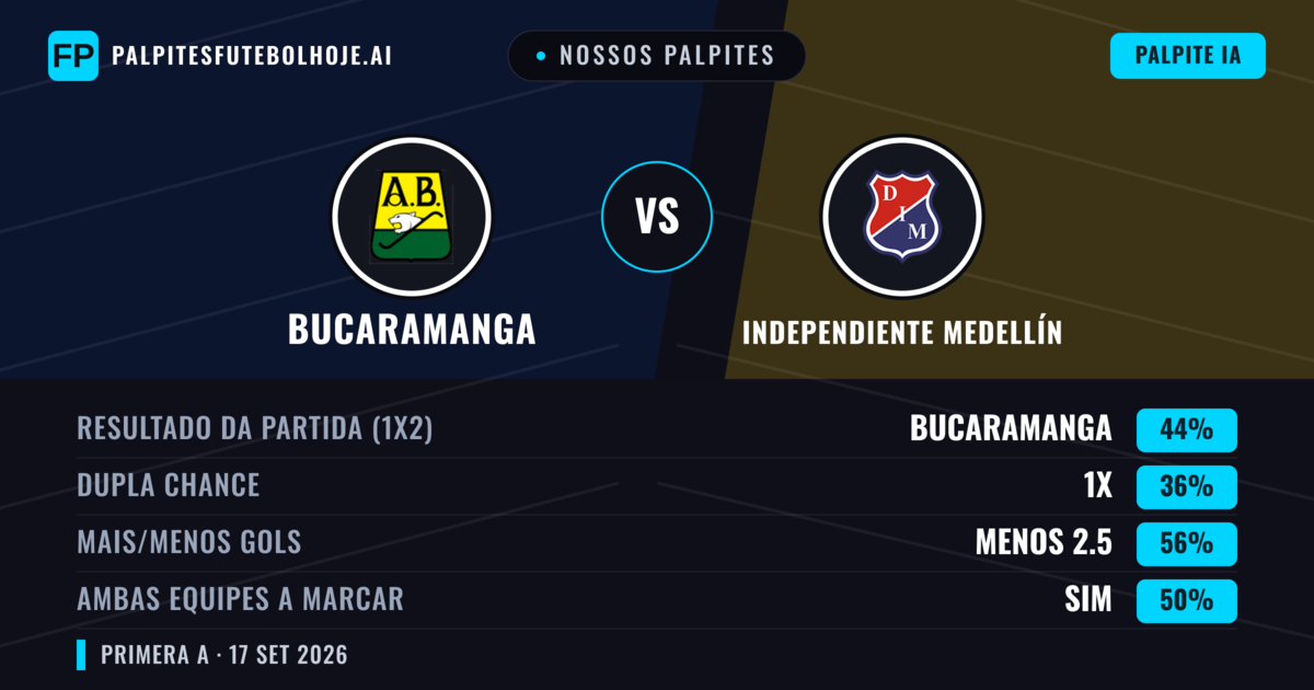 Nossos palpites: Bucaramanga vs Independiente Medellín — Bucaramanga — Vencer (42%); Menos 2.5; Ambos marcam: Sim