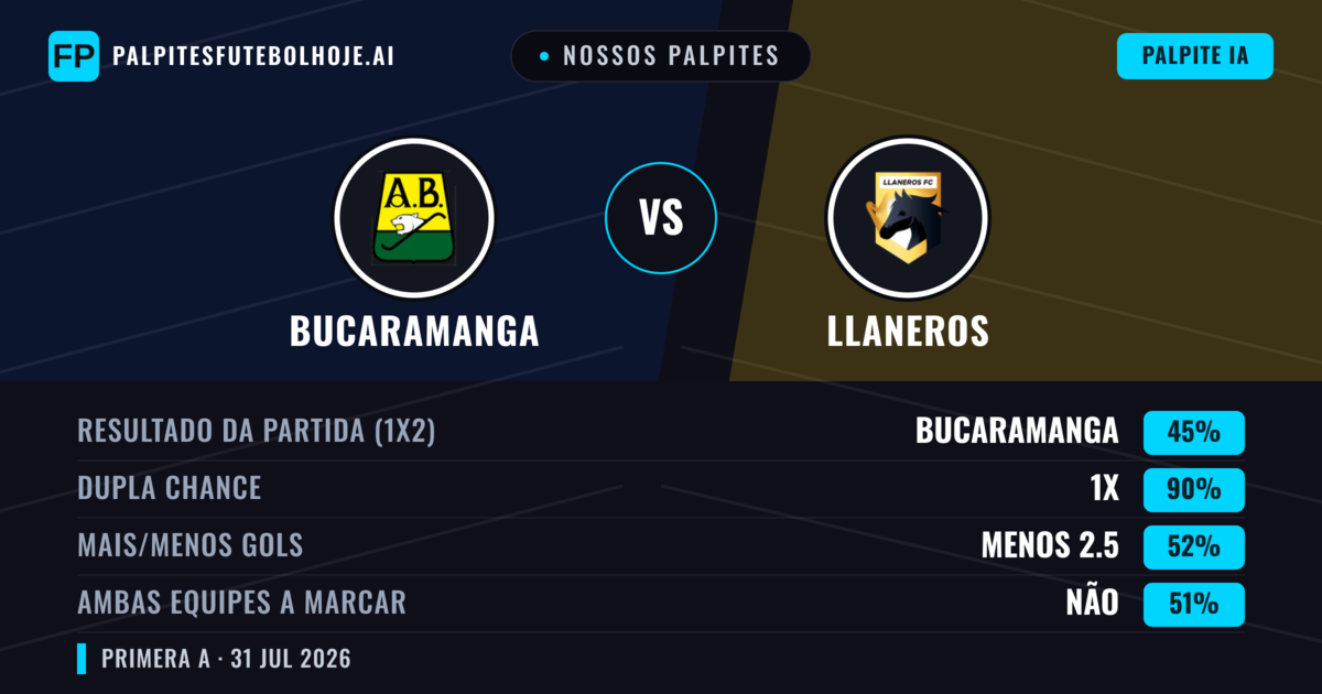 Nossos palpites: Bucaramanga vs Llaneros — Bucaramanga — Vencer (61%); Menos 2.5; Ambos marcam: Não