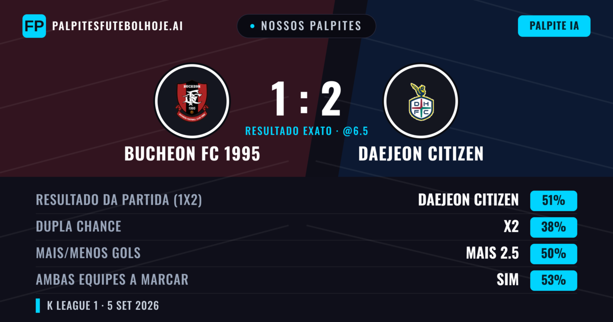 Nossos palpites: Bucheon FC 1995 vs Daejeon Citizen — Daejeon Citizen — Vencer (50%); Menos 2.5; Ambos marcam: Sim