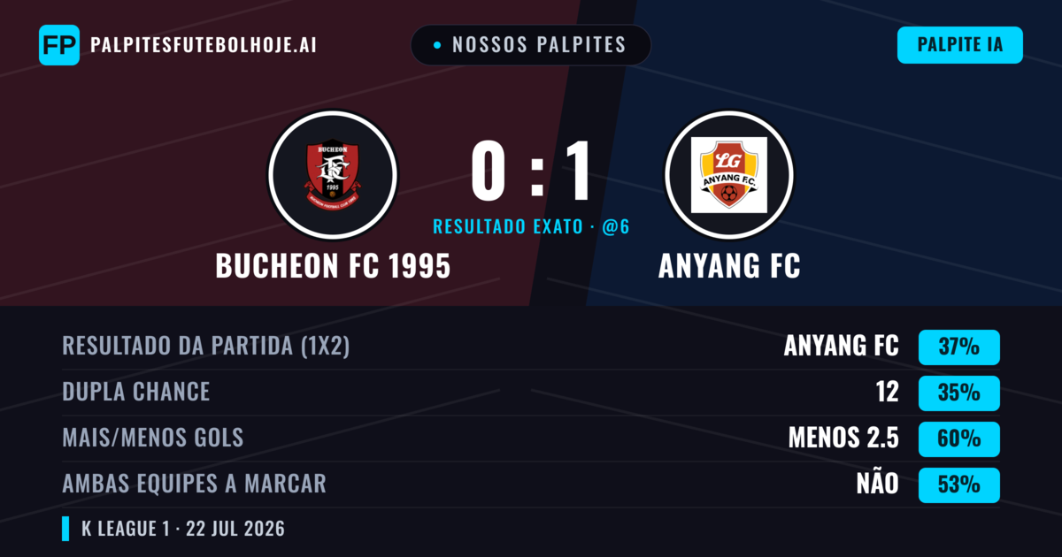 Nossos palpites: Bucheon FC 1995 vs Anyang FC — Anyang FC — Vencer (36%); Menos 2.5; Ambos marcam: Não