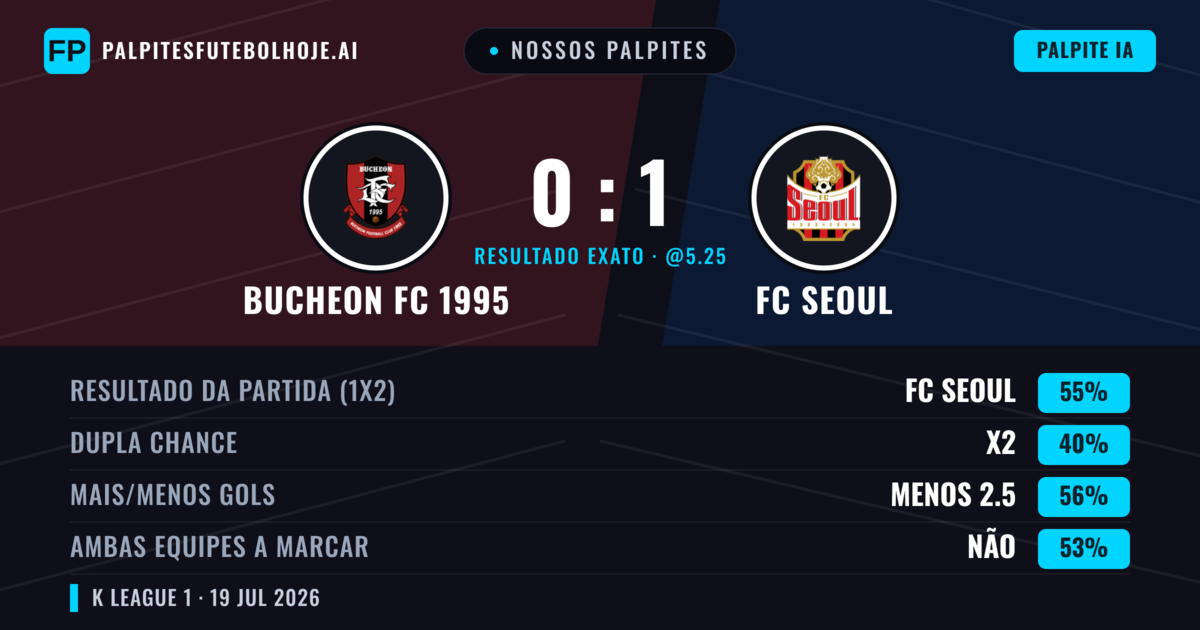 Nossos palpites: Bucheon FC 1995 vs FC Seoul — FC Seoul — Vencer (56%); Menos 2.5; Ambos marcam: Não