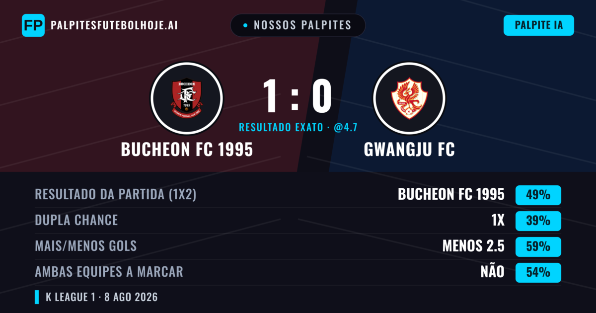 Nossos palpites: Bucheon FC 1995 vs Gwangju FC — Bucheon FC 1995 — Vencer (51%); Menos 2.5; Ambos marcam: Não