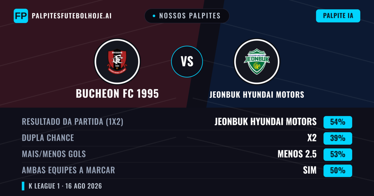 Nossos palpites: Bucheon FC 1995 vs Jeonbuk Hyundai Motors — Jeonbuk Hyundai Motors — Vencer (54%); Menos 2.5; Ambos marcam: Sim