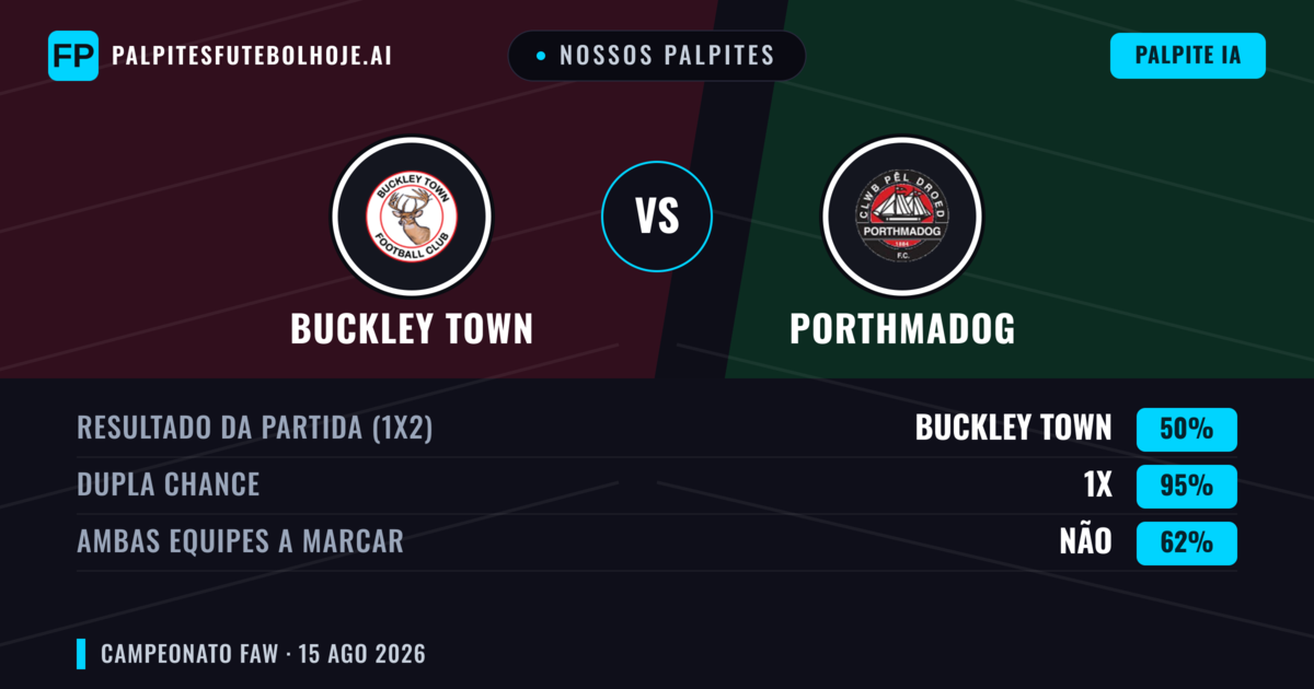 Nossos palpites: Buckley Town vs Porthmadog — Porthmadog — Vencer (44%); Mais 2.5; Ambos marcam: Sim
