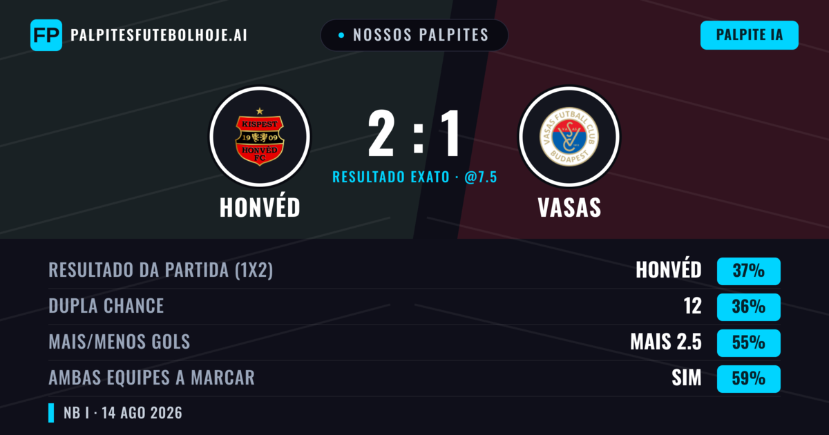 Nossos palpites: Honvéd vs Vasas — Vasas — Vencer (38%); Mais 2.5; Ambos marcam: Sim