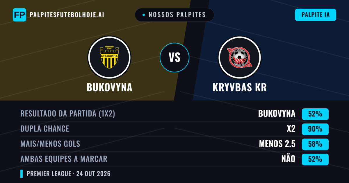 Nossos palpites: Bukovyna vs Kryvbas KR — Bukovyna — Vencer (52%); Menos 2.5; Ambos marcam: Não
