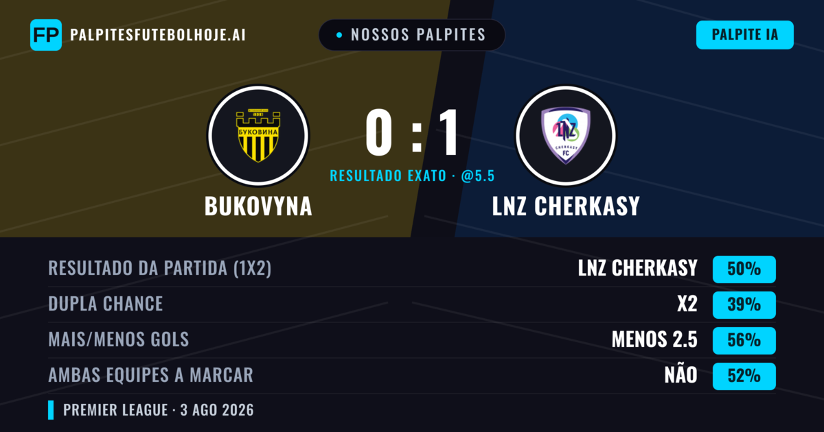 Nossos palpites: Bukovyna vs LNZ Cherkasy — LNZ Cherkasy — Vencer (47%); Menos 2.5; Ambos marcam: Não