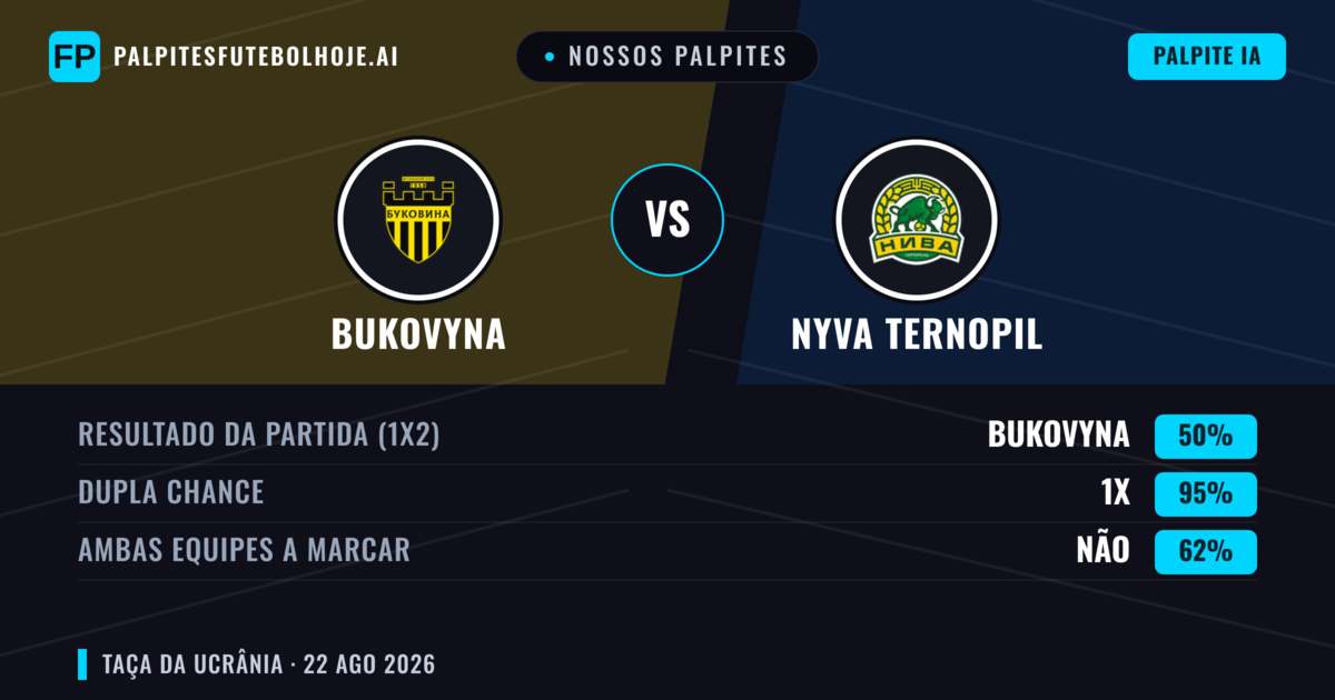 Nossos palpites: Nyva Ternopil vs Bukovyna — Bukovyna — Vencer (59%); Mais 2.5; Ambos marcam: Não