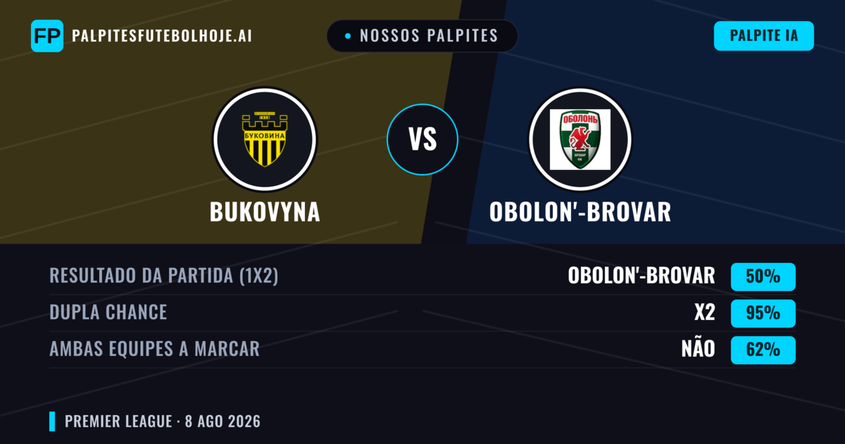 Nossos palpites: Bukovyna vs Obolon'-Brovar — Bukovyna — Vencer (48%); Menos 2.5; Ambos marcam: Não
