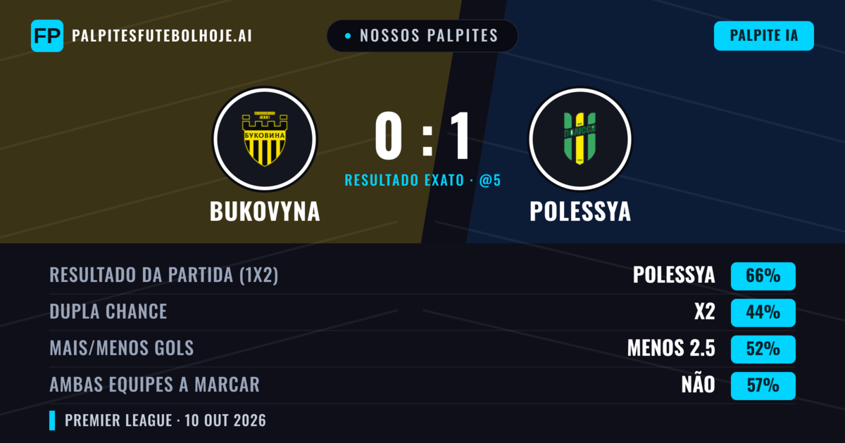 Nossos palpites: Bukovyna vs Polessya — Polessya — Vencer (66%); Menos 2.5; Ambos marcam: Não