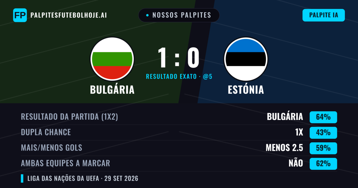 Nossos palpites: Bulgária vs Estónia — Bulgária — Vencer (55%); Menos 2.5; Ambos marcam: Não