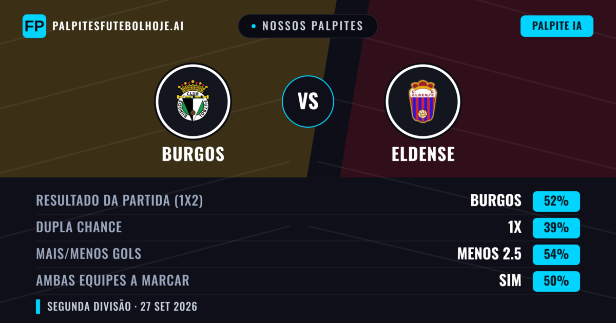 Nossos palpites: Burgos vs Eldense — Burgos — Vencer (47%); Menos 2.5; Ambos marcam: Não