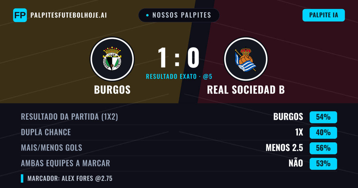 Nossos palpites: Burgos vs Real Sociedad B — Burgos — Vencer (53%); Menos 2.5; Ambos marcam: Não