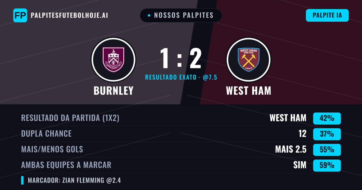 Nossos palpites: Burnley vs West Ham — West Ham — Vencer (43%); Mais 2.5; Ambos marcam: Sim