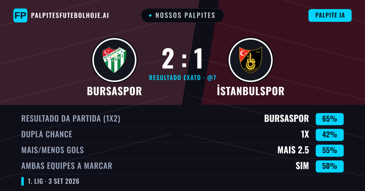 Nossos palpites: Bursaspor vs İstanbulspor — Bursaspor — Vencer (67%); Mais 2.5; Ambos marcam: Sim