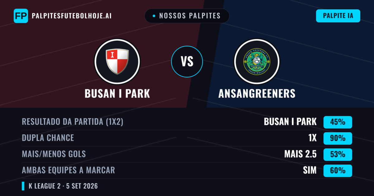 Nossos palpites: Busan I Park vs Ansangreeners — Busan I Park — Vencer (65%); Mais 2.5; Ambos marcam: Sim
