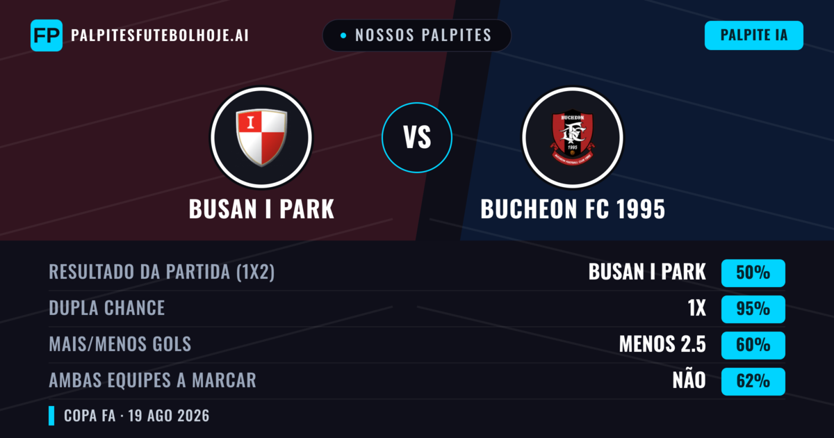 Nossos palpites: Busan I Park vs Bucheon FC 1995 — Bucheon FC 1995 — Vencer (40%); Menos 2.5; Ambos marcam: Sim